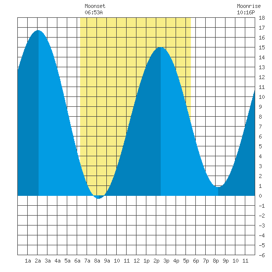 Coon Island tide chart for Friday, March 6, 2026