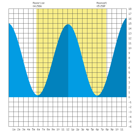 Coon Island tide chart for Wednesday, April 15, 2026