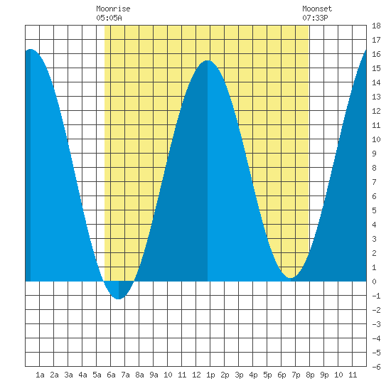 Coon Island tide chart for Thursday, April 16, 2026