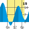 Coon Island tide chart for Sunday, April 19, 2026