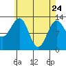 Coon Island tide chart for Friday, April 24, 2026