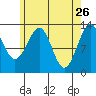Coon Island tide chart for Sunday, April 26, 2026