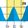 Coon Island tide chart for Tuesday, April 28, 2026