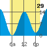 Coon Island tide chart for Wednesday, April 29, 2026