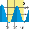 Coon Island tide chart for Thursday, April 2, 2026
