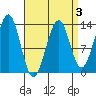 Coon Island tide chart for Friday, April 3, 2026