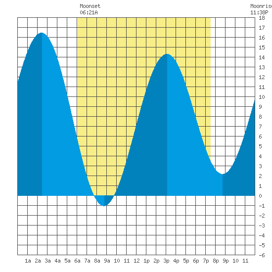 Coon Island tide chart for Saturday, April 4, 2026