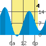 Coon Island tide chart for Saturday, April 4, 2026