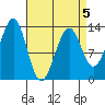 Coon Island tide chart for Sunday, April 5, 2026