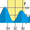Coon Island tide chart for Tuesday, April 7, 2026