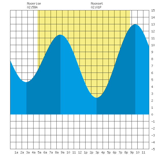 Coon Island tide chart for Monday, May 11, 2026