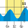 Coon Island tide chart for Monday, May 11, 2026