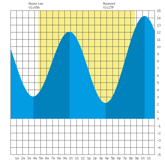 Coon Island tide chart for Tuesday, May 12, 2026
