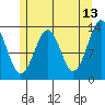 Coon Island tide chart for Wednesday, May 13, 2026