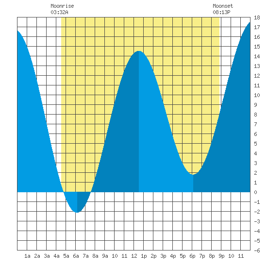 Coon Island tide chart for Friday, May 15, 2026