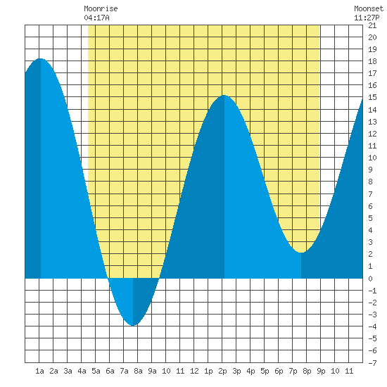 Coon Island tide chart for Sunday, May 17, 2026