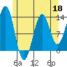 Coon Island tide chart for Monday, May 18, 2026