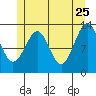 Coon Island tide chart for Monday, May 25, 2026