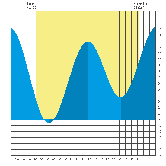 Coon Island tide chart for Friday, May 29, 2026