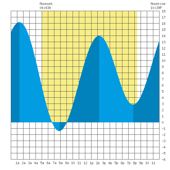 Coon Island tide chart for Saturday, May 2, 2026