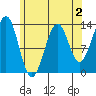 Coon Island tide chart for Saturday, May 2, 2026