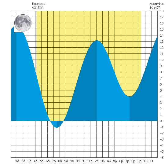 Coon Island tide chart for Sunday, May 31, 2026