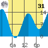 Coon Island tide chart for Sunday, May 31, 2026