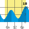 Coon Island tide chart for Wednesday, June 10, 2026