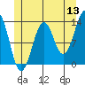 Coon Island tide chart for Saturday, June 13, 2026
