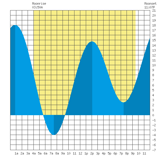 Coon Island tide chart for Monday, June 15, 2026