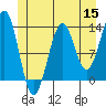 Coon Island tide chart for Monday, June 15, 2026