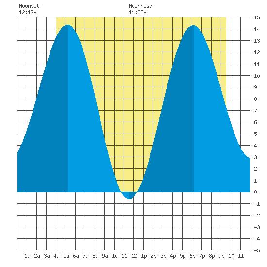Coon Island tide chart for Saturday, June 20, 2026