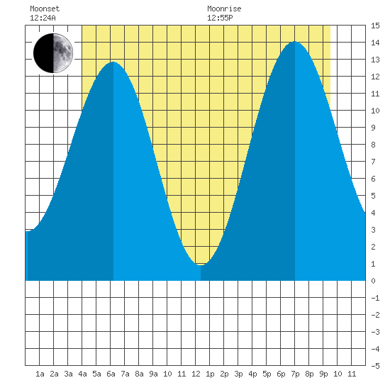 Coon Island tide chart for Sunday, June 21, 2026