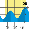 Coon Island tide chart for Tuesday, June 23, 2026