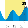 Coon Island tide chart for Thursday, June 25, 2026