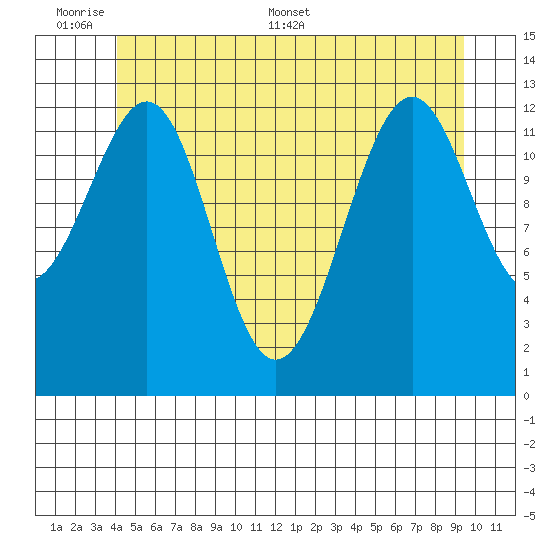 Coon Island tide chart for Sunday, June 7, 2026