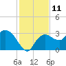 Coon Key tide chart for Sunday, December 11, 2022