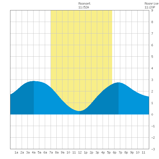 Coon Key tide chart for Wednesday, December 14, 2022