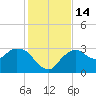Coon Key tide chart for Wednesday, December 14, 2022