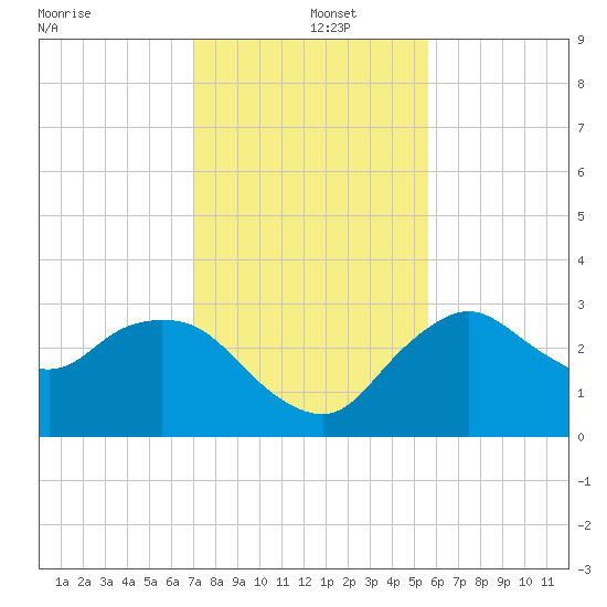Coon Key tide chart for Thursday, December 15, 2022