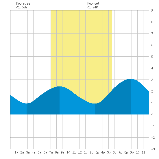 Coon Key tide chart for Saturday, December 17, 2022