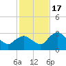 Coon Key tide chart for Saturday, December 17, 2022