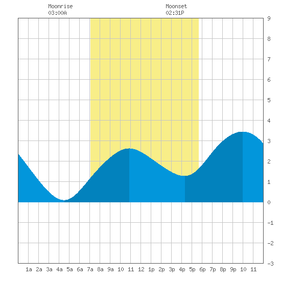 Coon Key tide chart for Monday, December 19, 2022