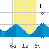 Coon Key tide chart for Thursday, December 1, 2022
