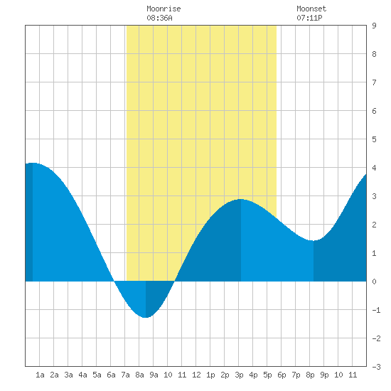 Coon Key tide chart for Saturday, December 24, 2022
