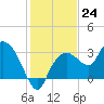 Coon Key tide chart for Saturday, December 24, 2022