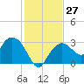 Coon Key tide chart for Tuesday, December 27, 2022