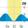 Coon Key tide chart for Wednesday, December 28, 2022