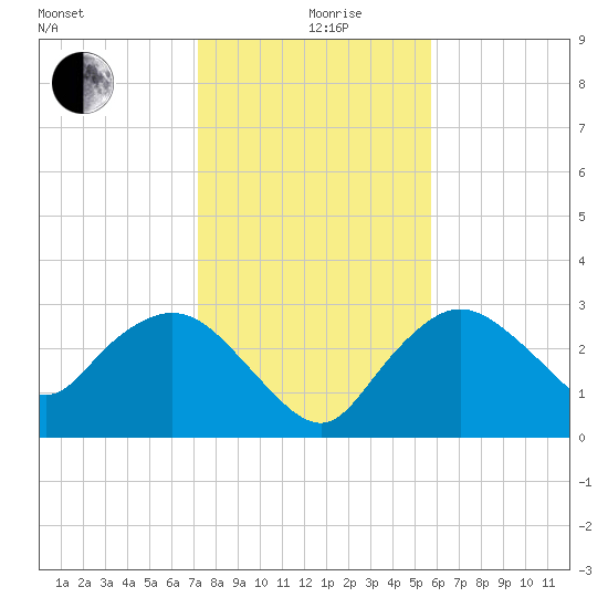 Coon Key tide chart for Thursday, December 29, 2022