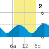 Coon Key tide chart for Friday, December 2, 2022